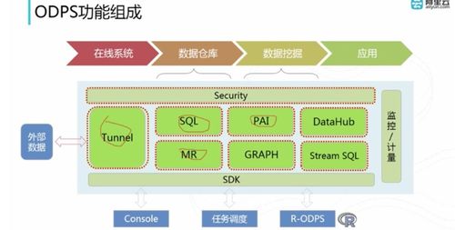 阿里云产品 系列 一 maxcompute简介与使用 上