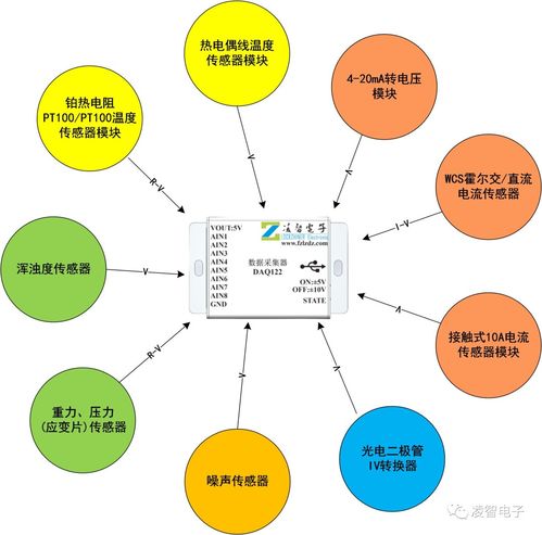 凌智电子daq数据采集卡产品隆重上新啦